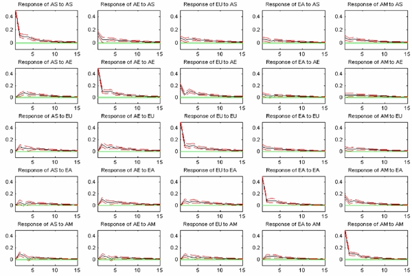 In Figure 6 the diagonal panels show the effect of a one-standard deviation shock of volatility on its own region, and the off-diagonal show the effect of a one-standard deviation shock of volatility on other regions. The top left panel shows a one-standard deviation shock of volatility from the Asian trading region to its self. Volatility increases sharply on the first day, by construction, then declines sharply on the second day but then declines slowly until day 10—when the effect disappears. In general, the effect of the shock is much more pronounced when the shock originates from the same region (all diagonal panels). As for shocks to other regions (the off-diagonal panels), the effect is strongest for the consecutive region.