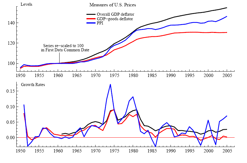 Figure 2: The figure has two panels. The top panel displays the evolution of three measures of the level of U.S. prices from 1950 to 2005; the frequency of observation is annual. These measures differ in their choice of aggregate: GDP for goods and services, GDP for goods, and the Producer Price Index. All three deflators show a steady rise since 1950. The bottom panel shows the growth rates for the three measures of U.S. prices. Though the series show ups and downs, there is a upward trend from 1950 to 1980 and a downward trend since then.