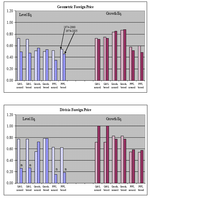Figure 6: The figure has two panels showing alternative estimates of the long-run pricing-to-market coefficient. The top panel displays the estimates using the Geometric measure of foreign prices combined with three measures of U.S. prices (GDP deflator for goods and services, GDP deflator for goods, Producer Price Index), two weighting schemes (non-oil imports, aggregate trade), two specifications (growth rates and levels), and two samples (1974-2000 and 1974-2005). The bottom panel displays the estimates using the Divisia measure of foreign prices combined with three measures of U.S. prices (GDP deflator for goods and services, GDP deflator for goods, Producer Price Index), two weighting schemes (non-oil imports, aggregate trade), two specifications (growth rates and levels), and two samples (1974-2000 and 1974-2005).