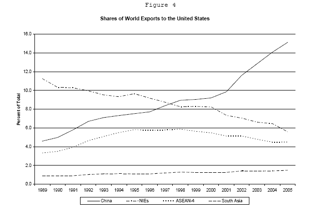 This chart shows the shares of world exports to the United States that come from China, the NIEs, the ASEAN-4, and South Asia. The vertical axis shows the share and runs from 0 to 16, while the horizontal axis shows the year, from 1989 to 2005. The line for the NIEs starts just above 11 percent and declines fairly steadily to just below 6 percent at the end of the sample, indicating a significant loss of the share of exports to the United States. The lines for China begins a bit below 5 percent, picks up steadily until 2001 when it is just below 10 percent, and then picks up much more rapidly through 2005, ending at about 15 percent. The most important thing to note is how much more rapidly the Chinese share has increased. It starts out in between the other lines and ends up well above all of them. The line for the ASEAN-4 begins a bit below 4 percent and picks up at about the same pace as China until about 1995, when it is just below 6 percent. At that point the ASEAN-4 line levels off until 1998 and then declines slowly but steadily through the end of the sample, ending at a bit above 4 percent. The line for South Asia begins at about 1 percent and rises very slowly and steadily throughout the period, ending at a bit below 2 percent.