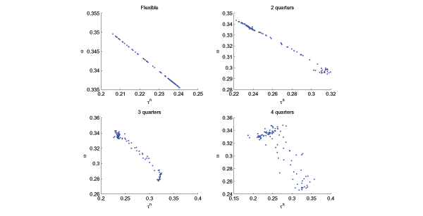 The figure has four panels, each plotting dynamic realizations of effective bargaining against the labor tax rate in repeated simulations of the model. Each panel corresponds to different degrees of nominal wage rigidity. With no costs of wage adjustment there is a negative relation. When there are costs associated with wage adjustment there is difficult to see a clear relationship.