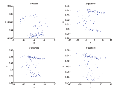 The figure has four panels, each plotting dynamic realizations of effective bargaining against the ex post rate of inflation in repeated simulations of the model. Each panel corresponds to different degrees of nominal wage rigidity. There is virtually no relationship between the two regardless of the degree of wage rigidity.