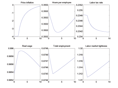 The figure illustrates how key steady state variables vary with the wage adjustment parameter in the model with bargaining over hours. The key thing to take from the figure is that the Friedman rule is optimal for low levels of the wage adjustment parameter. As wage adjustment gets more costly, inflation slowly asymptotes to zero.