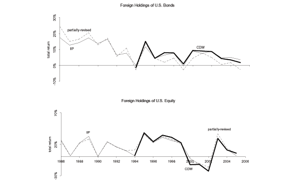 The top panel of figure 4 plots three measures of the total returns on foreign holdings of U.S. bonds computed annually from 1986 until 2006. The figure demonstrates that returns computed using the partially-revised method are generally lower than the other two methods from 1997-2006, while the returns computed using the CDW and IIP methods are very similar to each other.
The bottom panel of figure 4 plots three measures of the total returns on foreign holdings of U.S equity computed annually from 1986 until 2006. The figure demonstrates that up until 1998 returns computed using the partially-revised method are always the highest. For the entire sample the returns computed using the partially-revised, CDW and IIP methods are virtually indistinguishable.