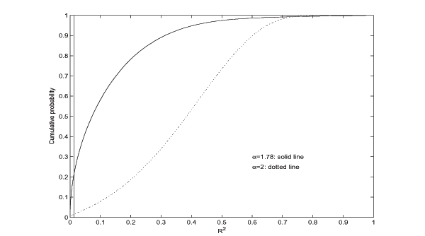 Figure 6 consists of a single panel, and it shows the cdfs of the coefficient of determination for the CRSP data for two different values of alpha. These cdfs were obtained by Monte Carlo simulation. The horizontal axis, which shows the support of the distribution, ranges from 0 to 1, and the vertical axis ranges from 0 to 1 as well. There are two lines in the chart; the first solid line shows the cdf for the case alpha equals 1.78; the line increases very rapidly at first, and the cdf has its median at 0.072. The second dashed line shows the cdf for alpha equals 2, the Gaussian case. The second line increases only slowly at first, reaching its first quartile by about 0.27 and its median by 0.384. There is also a vertical line drawn at R squared equals 0.0135, the sample value of the coefficient of determination.