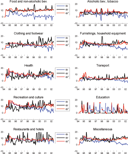 Figure 12 presents time series of the average magnitude of price changes for ten major groups of products. On the x-axis, time runs from January 1994 to June 2002, while the average magnitude of price changes, in percent, is on the y-axis. The magnitude of price increases and decreases changed little in 1995 for most groups, as inflation peaked in the sample. The average magnitude of price decreases is more volatile than that of price increases. There seems to be tendency for the absolute magnitude of price decreases to rise after 1999 for several groups.