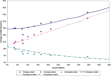 Figure 15 shows that the menu cost model offers a very good fit of the average frequency of price changes, increases and decreases, for all calendar years in the sample. Average annual inflation in on the x-axis and the average monthly frequency of price changes, in percent, is on the y-axis. Consistent with the data, the model generates a slow rise in the frequency of price increases, and a slow decline in the frequency of price decreases. The average frequency of price changes, both in the data and the model, is little changed as inflation rises from 0 to 15 percent.