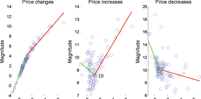 Figure 8 presents the same data as Figure 7, but as a scatter plot rather than a time series. The monthly inflation rate is shown on the x-axis and ranges from -1 to 7 percent. The y-axis in the left, center and right panels is the average magnitude of price changes, increases and decreases, respectively. Each monthly observation is shown as a circle. The data show a very tight relationship between the average magnitude of price changes and inflation, especially when inflation is low. The data is much noisier when price increases and decreases are considered separately. The scatterplots show regression lines for low and high levels of inflation, which are described in Table 2.