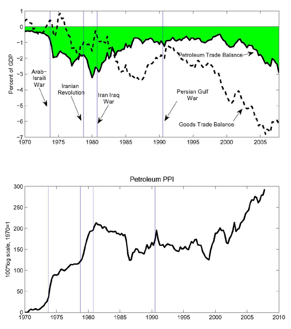 The top panel of the figure shows the evolution of the goods trade balance and its oil and nonoil component from 1970 to 1998. In reaction to the oil crises of the 1970s and early 1980s, as well as the more recent runup in oil prices that started in 2003, the oil component of the U.S. trade balance consistently deteriorated. However, the link between oil prices and the overall goods trade balance appears more elusive. For example, although the overall trade deficit has expanded as oil prices have risen in recent years, it showed some improvement after both the first and second OPEC oil price shocks. The bottom panel of the figure shows the price of oil from 1970 to 1998. An upward trend in the price is evident from the chart.