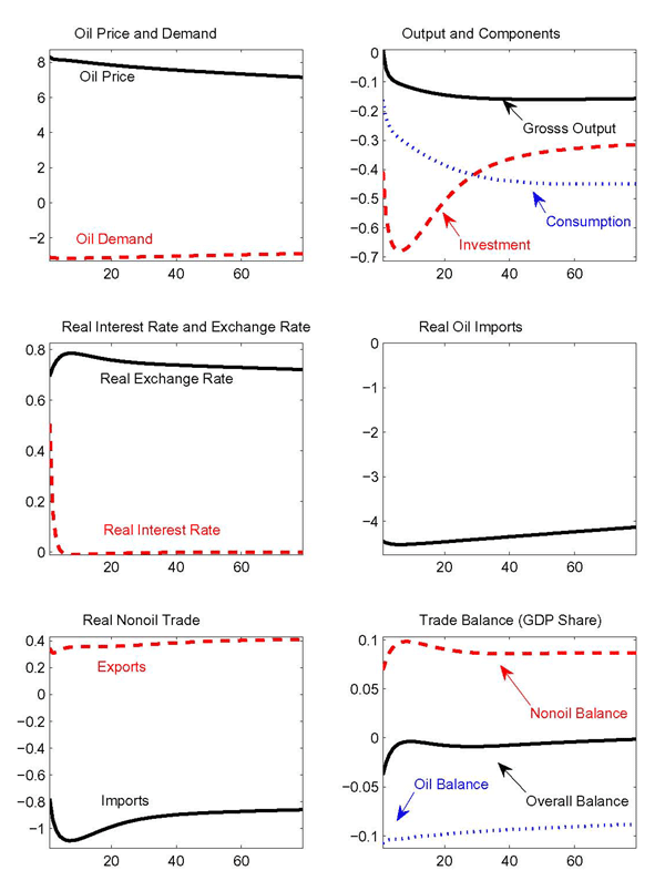 The figure shows responses of the home oil-importing country under our benchmark calibration. The shock reduces foreign oil supply and is scaled at standard deviations. The resulting 8 percent persistent rise in the price of oil induces a fall in home oil demand. Both households and firms substitute away from the more costly oil input. Given an elasticity of oil demand around 0.4, demand drops about 3 percent.
The decline in oil use has effects on gross nonoil output, the expenditure components, and the real interest rate that resemble those of a highly persistent decline in productivity. Lower oil use leads to a fall in the current and future marginal product of capital, causing investment and gross output to fall. In the long term the capital stock also falls. Consumption contracts due to a reduction in household income. The real interest rate falls, notwithstanding a transient initial increase due to habit formation in preferences.
Turning to the implications for the external sector, the drop in domestic oil demand translates into a 4.5 percent fall of real oil imports, as the home country imports about two thirds of its oil use in steady state. Given oil imports amount to about 3 percent of GDP in steady state, the oil balance deteriorates 0.1 percentage point (equal to the drop in imports times its share of GDP, net of the oil price increase).
While the responses of consumption output and investment to the oil supply shock resemble those of a persistent contraction in technology, the exchange rate response does not.\footnoteSS{The benchmark calibration of the trade elasticity around unity implies an appreciation of the real exchange rate in reaction to a persistent contraction in technology.} Since the rational expectations solution requires that the net foreign asset position is bounded away from infinity (conditional on current information), the home country's nonoil balance must improve enough to offset the long-run deterioration in the oil balance, as well as to finance interest payments on the stock of debt accumulated along the transition path. Thus, the exchange rate (the terms of trade track the real exchange rate closely) depreciates, which stimulates home nonoil net exports. As the shock to oil supply leads to a very persistent rise in oil prices, consumption smoothing dictates a quick offset of the deficit from the oil side of the trade balance by a surplus in the nonoil balance. If the offset were delayed, a greater accumulation of debt and related interest rate payments would reduce future consumption inefficiently.
