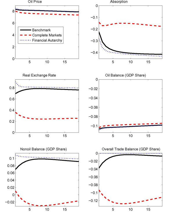 In our model, oil shocks affect the dynamics of nonoil variables through changes in wealth across countries. To elucidate the role of such changes, Figure 6 contrasts the responses under our benchmark case with incomplete financial markets to those with complete financial markets and financial autarchy. Under either financial market arrangement, the oil price rises about 8 percent in response to a two-standard-deviation shock that contracts foreign oil supply.
The deterioration in the oil balance is also comparable in magnitude across cases. By contrast, the results for the remaining variables in Figure 6 are strikingly different: in particular, under complete markets the nonoil balance is virtually unchanged from its steady state level and the depreciation of the real exchange rate is substantially reduced.
Under complete markets, ownership of the profit flow associated with oil production is effectively shared across countries through insurance transfers. These insurance transfers enable the home country to satisfy the intertemporal budget constraint without having to accrue much of a surplus on the nonoil balance. Accordingly, the response of the exchange rate is muted relative to the incomplete market case.
Under financial autarchy, the effects of the shocks cannot be smoothed at all and the real exchange rate depreciates by more so that the deficit in the oil balance can be completely offset by a surplus in the nonoil balance in every period.
The responses under incomplete financial markets resemble those under financial autarchy much more than those under complete markets; this result contrasts sharply with the typical effects of technology shocks that would also obtain in our model.