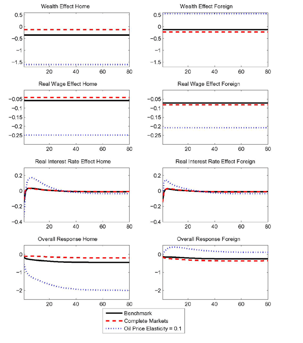 Figure 7: In the preceding discussion, we have argued heuristically that differences in wealth effects across countries shape the response of the nonoil balance and the real exchange rate. To quantify the wealth effect, and the extent to which it accounts for most of the disparity in the responses of consumption and labor supply across countries, we employ the a ‘’Hicksian’’ decomposition.
King's method decomposes the consumption and labor supply responses into (i) a wealth effect, (ii) a real wage effect, and (iii) a real interest rate effect. To compute the wealth effects, we first find the change in discounted lifetime utility due to the oil price shock. As preferences are time-separable, the wealth effects on consumption and labor supply are given by the constant consumption and labor profiles that match the computed change in utility while wages and interest rates are held constant at their steady state values. The real wage effect is the part of the overall response in consumption or labor that is due to changes in the real wage alone, keeping utility at its steady state level. The real interest rate effect is computed analogously.
In Figure 7 we plot the wealth and the two substitution effects for consumption in the home (left panel) and foreign country (right panel) under our benchmark calibration. To show how wealth effects vary with structural features, we consider an alternative calibration that imposes an elasticity of oil demand of 0.1 (under incomplete markets), as well as a second alternative with complete markets in which case all parameters assume the same values as under the benchmark. Figure 8 shows the corresponding ecomposition for the labor supply response under the same three cases.
Under the benchmark calibration, the home country experiences a negative wealth effect relative to the foreign country. In the home country, the wealth effect reduces consumption, and increases labor supply, whereas the wealth effect on these variables in the foreign country is close to zero. If international financial markets are complete, the home country is insured against the oil price increase and receives transfer payments. Both countries experience a small negative wealth effect of similar impact on consumption and labor. With a low oil price elasticity, a given oil price hike has a more pronounced contractionary effect on the home country. This is reflected in the larger wealth effects on consumption and labor under an oil price elasticity of 0.1 relative to our benchmark calibration. In the foreign country, the oil price shock has a large positive wealth effect that pushes up consumption and leads to a substantial drop in the labor supply.
For completeness, we also report the substitution effects on consumption and labor due to changes in the real wage and the real interest rate. While these effects are important in explaining the response of consumption, they differ little across countries. In all three scenarios, real interest rates rise on impact and wages fall in both countries. The declines in the real wage lead households to substitute from consumption towards leisure and away from labor. Higher interest rates imply a higher price of current consumption and leisure relative to future consumption and leisure. Therefore, the interest rate substitution effect is negative on consumption and positive on labor.
Overall, the analysis confirms that it is differences in wealth effects between the two countries that explain most of the differences in the consumption and labor response between countries and across scenarios.