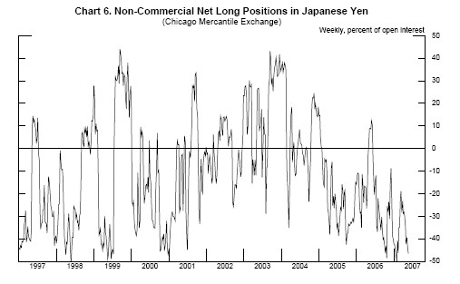 Chart 6 plots weekly non-commercial net long positions in Japanese yen (against U.S. dollar, as a percent of total open interest) from the Chicago Mercantile Exchange. These are highly volatile, ranging from 50 percent to 40 percent, though they are negative more often than positive. No particular pattern emerges with respect to periods of unwinding carry trades.