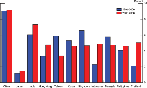 Data for Chart 7 immediately follows.