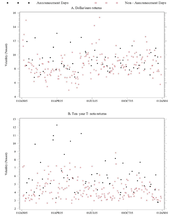 Figure 1 has two panels. The upper panel shows daily realized volatility for foreign exchange (FX) returns. The lower panel shows daily realized volatility for ten-year Treasury note returns. In each panel, the x-axis is time, daily, from January 1, 2005, through December 30, 2005. The y-axis is volatility, expressed in percent (one standard deviation as a percent of the price, annualized). Volatility on days with U.S. macro announcements is shown as dots, volatility on days without announcements is shown as little squares. Volatility ranges from 5 to 16 percent for FX returns, from 8 to 12 percent for T-note returns. Volatility tends to be higher on days with macro announcements, but not always so.