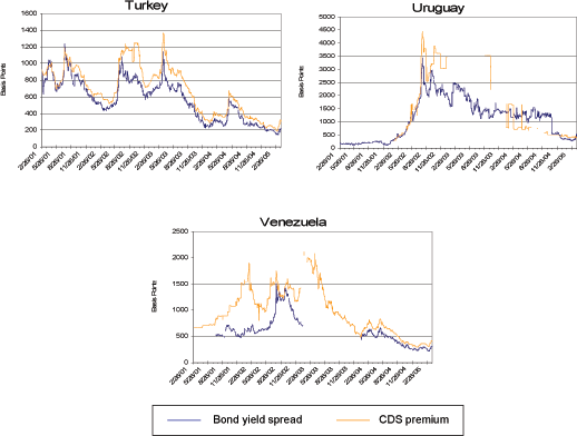 Figure 3 plots the time series of 5-year dollar sovereign CDS premiums and bond yield spreads (with the swap rate as the risk-free rate) in China, Mexico, Russia, Phillippines, Colombia, Turkey, Venezuela, Brazil and Uruguay over the period of February 26, 2001 – March 31, 2005. The time series graphs in Figure 3 for each sovereign clearly illustrate that CDS premiums and bond yield spreads tend to go in the same direction over time, although the CDS premium often moves by more.