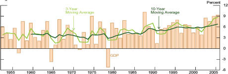 Figure 1 shows from 1953 to 2006, the annual percent change in GDP for fiscal years (from April to March of the next year) in light bars, one for each year. Superimposed on these bars are green lines depicting the 3-year and the 10-year moving averages for growth. The annual growth rate for India has been fairly volatile, especially in the first 30 years of the graph. Smoothed growth, shown by the lines, shows a relatively steady acceleration in output growth beginning in the early 1980s from around 3 percent for both lines to above 6 percent on a 10-year moving average basis and near 9 percent on a 3 year moving average basis. Data are from the Indian Central Statistical Organisation.