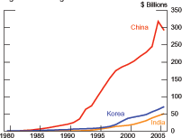 Figure 11 shows three lines representing foreign direct investment from 1980 to 2006 for Korea, India, and China in billions of dollars. Although the level for all three countries is very low in 1980, it increases substantially for China beginning in 1980, reaching $317 billion by 2005. In contrast, Korea and India show much smaller increases that begin around 1998. Korea had $70 billion in 2006, and India had $50 billion. Data are from the UNCTAD FDI Online Database.