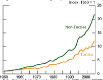 Figure 12 presents two lines, one representing manufacturing output in textiles and the other non-textile output in India from 1950 to 2005, both indexed to 1950=100. Non-textile output increases at a faster rate, rising from 1 in 1960 to 9 by 1990, then picking up more sharply to 22 by 2005. Textile output rises more slowly, reaching 5 by 1990, to 10 by 2004, before jumping to 12 in 2005. Data are in fiscal years and are from the Indian Central Statistical Organisation.
