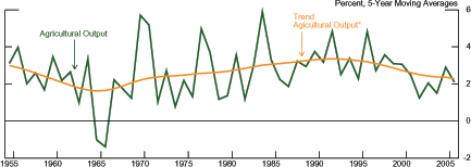 Figure 3 contains two lines. One is the 5-year moving average of annual output growth in agriculture since 1955. This line is highly volatile, ranging from close to -2 percent to almost 6 percent. A second line is the trend as measured using a Hodrick-Prescott filter with smoothing parameter equal to 100. The trend begins at around 3 percent in 1955, falls to under 2 percent in 1965 and rises slowly to peak at over 3 percent in 1990 before falling back down to just above 2 percent by 2006.