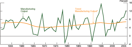 Figure 5 has two lines showing the growth in manufacturing output and its trend growth from 1950 to 2006. The line showing annual growth in manufacturing output exhibits sharp swings from year to year from -3 percent in 1979 and 1991 to over 15 percent in 1995. From around 0 percent in 1997, manufacturing output growth has climbed relatively steadily to above 12 percent in 2006. The trend line constructed from an HP filter with smoothing parameter equal to 100 shows a slight dip from 6 percent in 1950 to 4 percent by1971, and a slow increase up to around 7 percent by the last observation. Data are for fiscal years and are from the Indian Central Statistical Organisation.