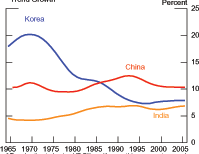 Figure 6 shows Korea, India, and Chinas manufacturing gross value added trend growth from 1965 to 2006 constructed using an HP filter with smoothing parameter equal to 100. Koreas growth level was much greater than the other two, between 15 and 20 percent until the early 1980s, when it decreased to around 7 percent where it has remained for the past 15 years. Chinas growth rate has been around 10 to 11 percent with a slight increase in the mid 1990s. India has the lowest growth rate, hovering around 6 percent for the past 40 years. Data are from the World Banks World Development Indicators.
