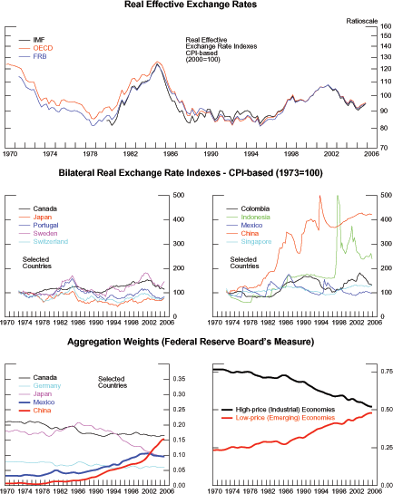 Figure 1 has five panels arranged in three rows. For the top panel, the horizontal axis records time-units measured as quarters from 1970 to 2006. The vertical axis contains the values of three measures of the real effective exchange rate for the U.S. dollar; these values range from 70 to 160. These measures are from the Federal Reserve Board, the IMF, and the OECD, and all are rescaled such that their value in 2000 equals 100. Each of these measures is represented by a line and the three lines move in tandem. The lines decrease gradually from 1970 to 1980; they increase from 1981 and reach a peak of about 130 in 1984; they decrease from 1985 to 1987 and remain relatively unchanged until 1994. The lines start increasing in 1995 and reach a peak of 110 towards the end of 2001. The lines decrease from 2002 to 2006. Middle-left panel: The horizontal axis records time-units measured as quarters from 1970 to 2006. The vertical axis contains the values of the CPI-adjusted bilateral exchange rates for five countries: Canada, Japan, Portugal, Sweden, and Switzerland. The range of the vertical axis is from zero to five hundred. Each of these bilateral exchange rates is represented by a line and the five lines tend to move together varying between 50 and 180, showing no trend from 1970 to 2006. Middle-right panel: The horizontal axis records time-units measured as quarters from 1970 to 2006. The vertical axis contains the values of the CPI-adjusted bilateral exchange rates for five countries: Colombia, Indonesia, Mexico, China, and Singapore. The range of the vertical axis is from zero to five hundred. Each of these bilateral exchange rates is represented by a line and the five lines move quite differently. The lines for Colombia, Mexico, and Singapore vary between 90 and 170, showing no trend from 1970 to 2006. The line for China shows an upward trend that reaches 500 in 1994, declining to a little above 400 by 2006. The line for Indonesia is relative constant through 1996, increases to 500 in 1997, and declines subsequently to about 260. Bottom-left panel: The horizontal axis records time-units measured as quarters from 1970 to 2006. The vertical axis contains the weights of the Federal Reserve Boards broad measure for five countries: Canada, Germany, Japan, Mexico, and China. The range of the vertical axis is from zero to 0.35. Each of these weights is represented by a line and the five lines move quite differently. The line for Canada declines gradually from 0.21 in 1970 to 0.16 in 2006; the line for Mexico rises from 0.04 to 0.10; the line for China rises from 0 to 0.15; the line for Japan declines from 0.18 to 0.09; the line for Germany is relatively constant at 0.06. Bottom-right panel: The horizontal axis records time-units measured as quarters from 1970 to 2006. The vertical axis contains the weights of the Federal Reserve Boards broad measure for two country blocs: industrial economies and emerging economies. The range of the vertical axis is from zero to 0.75. Each of these weights is represented by a line and the two lines move quite differently. The line for industrial countries declines from 0.75 in 1970 to 0.5 in 2006. The line for emerging economies increases gradually from 0.25 in 1970 to 0.50 in 2006.