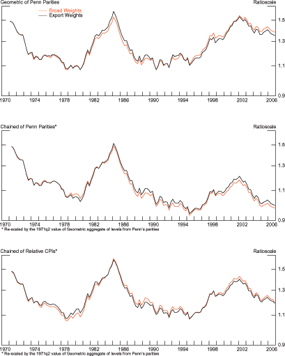 Figure 12 has three panels arranged as one column with three rows. For the top panel, the horizontal axis records time-units measured as quarters from 1970 to 2006. The vertical axis contains the values of the geometric aggregate of Penn parities using two types of weights: the ones from the Federal Reserve Boards broad index and the bilateral export weights. The range of the vertical axis is from 0.9 to 1.6. Each of these measures is represented by a line and the lines move in tandem. Both lines decline gradually from 1.5 in 1970 to 1.1 in 1980; the lines rise from 1.1 in 1981 to 1.5 in 1984. Subsequently, the lines decline to 1.1 in 1987 and remain relatively unchanged until 1994. Since then, the lines rise reaching 1.5 by the end of 2001; the lines decline to 1.4 by 2006. Middle panel: The horizontal axis records time-units measured as quarters from 1970 to 2006. The vertical axis contains the values of the chained aggregate of Penn parities using two types of weights: the ones from the Federal Reserve Boards broad index and the bilateral export weights. The range of the vertical axis is from 0.9 to 1.6. Each of these measures is represented by a line and the lines move in tandem. Both lines decline gradually from 1.5 in 1970 to 1.1 in 1980; the lines rise from 1.1 in 1981 to 1.5 in 1984. Subsequently, the lines decline to 1.1 in 1987 and remain relatively unchanged until 1994. Since then, the lines rise reaching 1.2 by the end of 2001; the lines decline to 1.0 by 2006. Bottom panel: The horizontal axis records time-units measured as quarters from 1970 to 2006. The vertical axis contains the values of the chained aggregate of relative CPIs using two types of weights: the ones from the Federal Reserve Boards broad index and the bilateral export weights. The range of the vertical axis is from 0.9 to 1.6. Each of these measures is represented by a line and the lines move in tandem. Both lines decline gradually from 1.5 in 1970 to 1.1 in 1980; the lines rise from 1.1 in 1981 to 1.5 in 1984. Subsequently, the lines decline to 1.1 in 1987 and remain relatively unchanged until 1994. Since then, the lines rise reaching 1.4 by the end of 2001; the lines decline to 1.2 by 2006.
