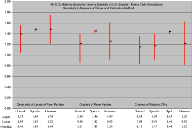 In Figure 14 the horizontal axis records the labels for the ten econometric formulations; the horizontal axis ranges from zero to two. For each label, the vertical axis shows the 95 percent confidence interval for the long-run income elasticity of U.S. exports; these intervals range from 0.8 to 1.8.