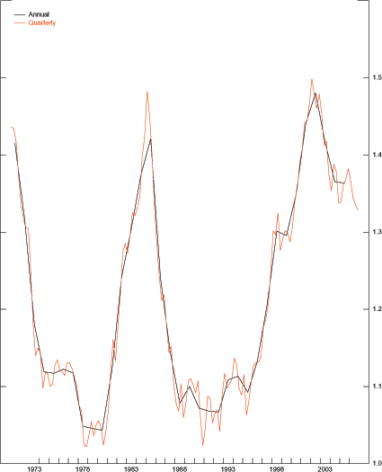 In Figure 16 the horizontal axis records time-units measured as quarters from 1970 to 2006. The vertical axis contains the values for the annual and quarterly weighted average of U.S. international relative prices (WARP). The range of the vertical axis is from 1 to 1.5. Both measures decline from 1.4 in 1970 to 1.1 in 1980; the lines rise from 1.1 in 1981 to 1.45 in 1984. Subsequently, the lines decline to 1.1 in 1987 and remain relatively unchanged until 1994. Since then, the lines rise reaching 1.45 by the end of 2001; the line declines to 1.35 by 2006.