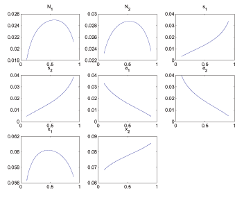 Figure 6 shows steady state allocations and Ramsey policy variables for various parameterizations of bargaining power. There is no clear story as the figure has lots of panels and is meant to convey a complete summary how the steady state changes as a function of the relevant parameter.