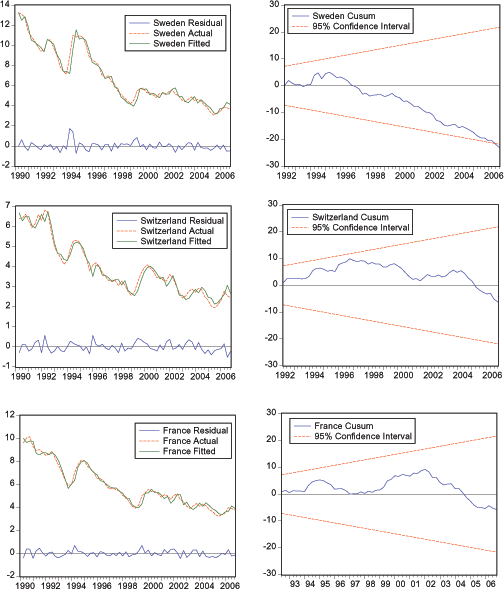 In Figure 5, Cusum Test Figures show (1) Sweden remains flat and begins trending downward in 1999. In 2006 it breaches the lower band of the 95% Confidence Interval and ends slightly below -20. (2) Switzerland remains positive and almost touches the upper band of the 95% Confidence Interval. It starts moving downward in 1997 and becomes negative in 2005. The figure ends in 2006q4 around -5. (3) France remains in positive territory until 2004, when it becomes negative. The figure ends in 2006q4 around -5. The rest of the data for Figure 5 is below.