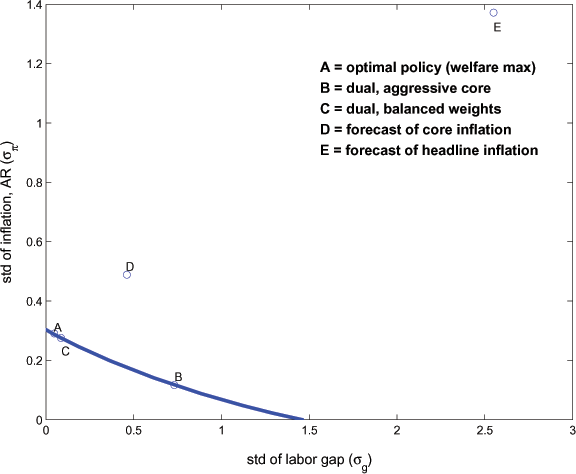 In Figure 5, following the seminal approach of Taylor, this tradeoff frontier - or Taylor Curve - is obtained by minimizing the policymaker's loss function over all possible values of of lambda subject to the log-linearized behavioral equations. As suggested by the alternative dual mandate policies examined in Figure 4 - where the aggressive rule only reduced inflation modestly at the cost of a much more substantial output contraction - it is very costly to reduce inflation volatility in the model. In the figure the Taylor frontier appears flat, intersecting the y axis (showing the standard deviation of inflation at an annualized rate) at 0.3, and the x axis (showing the standard deviation of the output gap) at 1.5. The flatness of the Taylor Curve means that a policymaker with preferences of the form (\ref{policyloss1}) would only be willing to depart markedly from employment gap targeting if he placed a very large weight on inflation stabilization.