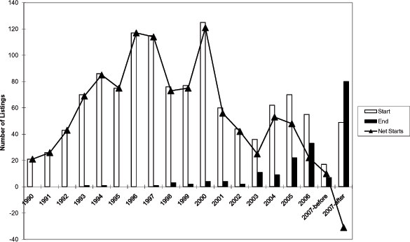 Figure 1 plots time series of the number of firms voluntarily deregistering and registering with the Securities and Exchange Commission (SEC) from 1990 through 2007.
The x-axis is labeled “Year” and runs from 1990 to 2007 in increments of 1. The y-axis is labeled “Number of listings” and runs from -35 to 120 in increments of 20. It contains two series of solid bars and one line. The white-colored bars represent the number of firms registering with the SEC and black-colored bars represent the number of firms voluntarily deregistering with the Securities and Exchange Commission. The line plots net starts (the number of registrations minus the number of deregistrations).