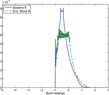Figure 4 plots the long run distribution of bond holdings in the binding economy with and without remittances shocks for Mexico. The solid line shows the results for the baseline binding economy. The dashed line shows the results for the binding economy with endowment shocks only. The figure illustrates that remittances shocks decrease the precautionary savings for Mexico as the distribution for the Baseline Binding economy is more to the left compared to the distribution for Endowment Shock Binding economy.