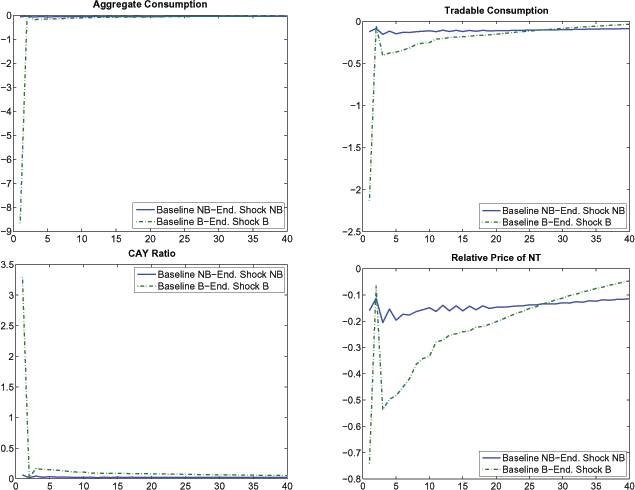 Figure 5 plots the conditional forecasting functions of aggregate consumption, tradable consumption, current account-GDP ratio and relative price of nontradables for Turkey. The Figure shows that in the nonbinding cases, additional (negative) remittance shocks trigger mild additional responses. In the binding cases, however, remittance shocks trigger much larger additional responses. For example, remittance shocks lead to around 2 percent additional decline in tradable consumption, around 8 percent additional decline in aggregate consumption, around 3 percent additional surplus in current account-GDP ratio, and 0.7 percent additional decline in relative price of nontradables. These results suggest that on the eve of a financial crisis, remittance shocks can have a significant effect on the economy, as the borrowing constraints in the economy get tighter and small additional shocks get magnified by a Fisherian debt deflation process.