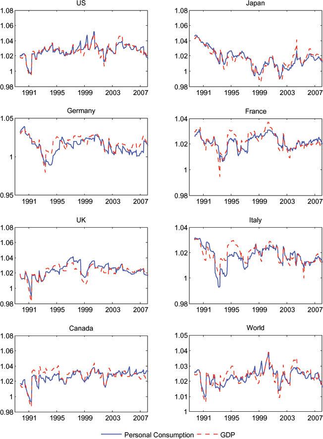 Figure A2 is a check of robustness to constructing our expectations variables at one-year horizons rather than ten-year that is analogous to Figure 2. These short-horizon forecasts of GDP and consumption growth rate move closely together.