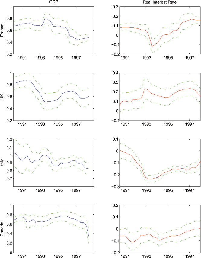This figure is a check of robustness to constructing our expectations variables at one-year horizons rather than ten-year that is analogous to Figure 6. Expected consumption growth has little to do with the real interest rate. It is connected closely to expected GDP growth, as observed in earlier results, though the coefficient with the one-year expectations is lower than unity and in many cases appears to be falling over time.