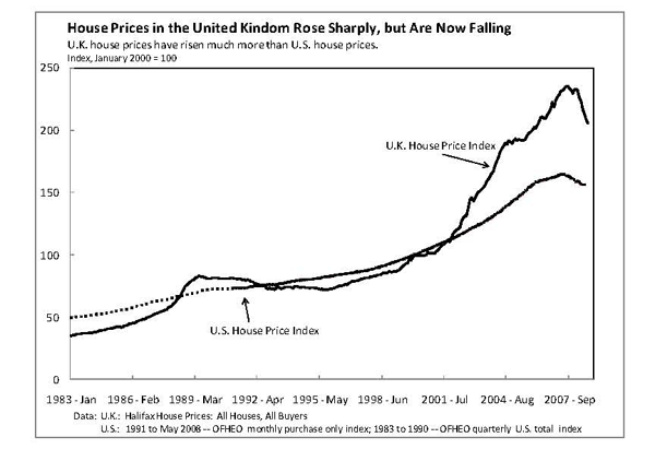 Figure 1a shows the level of house prices in the United States and the United Kingdom. After remaining more or less unchanged throughout the 1990s, the level of house prices has more than doubled in the United Kingdom since the beginning of 2000. In contrast, the recent increase in house prices in the United States has been relatively mild. This trend is similar to past episodes. In the late 1980s and early 1990s, U.S. house prices rose much less and also managed to avoid the outright decline in prices experienced in the United Kingdom.