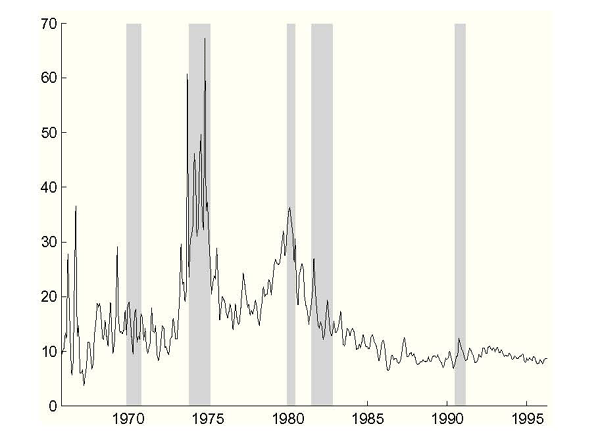 Figure 3: The rate is quite volatile, attaining values of 60% in the mid 1970s, and dropping to 10% by the late 1980s.