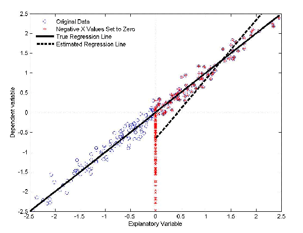 Figure 1 has a True Regression Line that is a 45 degree angled line going from the bottom left to top right. The Original Data is clustered along that line. In the top right Quadrant of the graph, the Negative X Values Set to Zero are equal to the Original Data. The Estimated Regression Line is slightly steeper than the True Regression Line and is located along the top right portion of the graph.