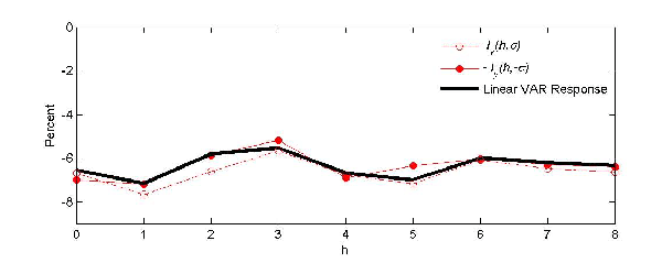 As shown in Figure 10, which reports $ {I} _{y}\left( h,\sigma\right) $ and $ {-I} _{y}\left( h,-\sigma\right) $, the actual difference between these two responses seems fairly small, and one would be hard pressed to make the case for using the asymmetric model on economic grounds. The Linear VAR Response line tracks the $ {I} _{y}\left( h,\sigma\right) $ and $ {-I} _{y}\left( h,-\sigma\right) $, lines. All of the lines hover around -6%.