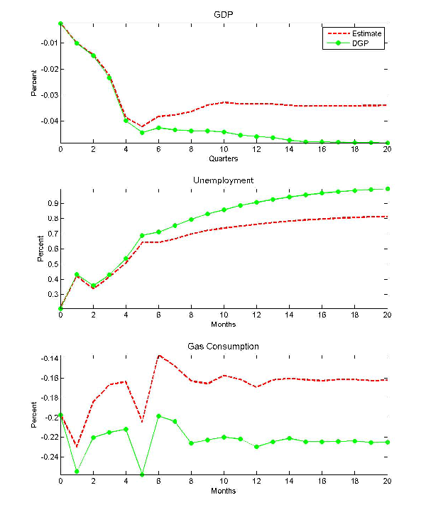 Figure 4 contains three charts with GDP, Unemployment, and Gas consumption. The estimate is above the DGP line for GDP, below the DGP line for Unemployment, and above the DGP line for Gas Consumption. The GDP chart trends down, Unemployment chart trends up and the gas consumption is flat with a few spikes towards the beginning.