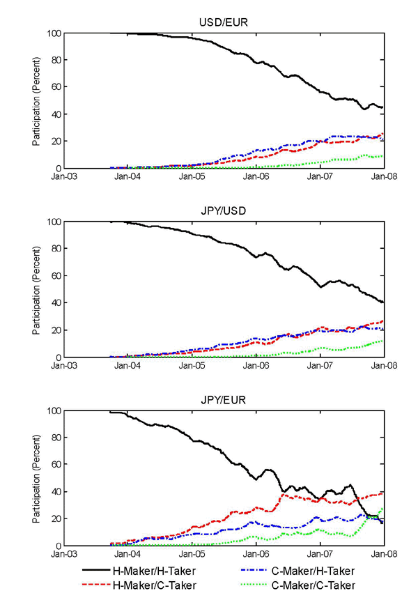 Figure 2: There are 3 panels on figure 2, each a line graph with 4 lines. The x-axis shows time, from January 2003 through the end of 2007. The y-axis shows the percent algorithmic participation for the four possible types of trades (HH, CC, HC, CH), each as a fraction of total trading volume. Data are 50-day moving averages of daily values. In the top two panels (EUR-USD and JPY-USD), HH trades declines from near 100% in late 2003 to about 40% by late 2007. CC trades rise slowly from zero to about 10%. HC and CH trades rise about evenly, from zero to about 20 percent each. The pattern is different for JPY-EUR, in the lower panel. There, HH trades decline from 100% in 2003 to near 20% in late 2007. HC trades rise from zero to about 40% by late 2007, while CH trades rise to about 20%. CC trades rise from zero to near 20%.
