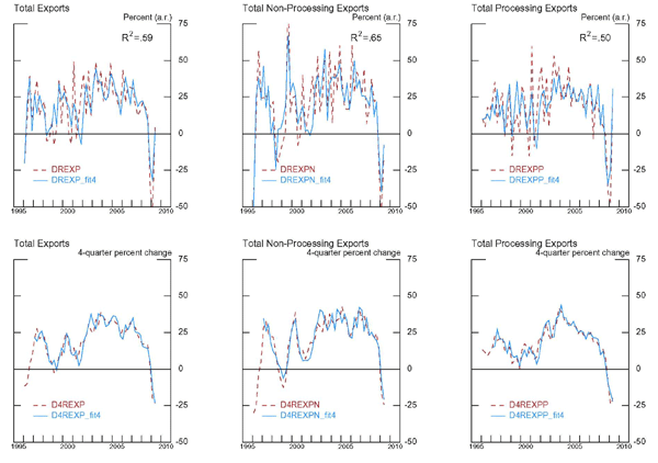 Figure 11 is a series of 6 panels, two rows and three columns. The top three panels plot total exports against model predicted exports on a quarter-over-quarter annualized basis. The bottom panel plots the same series on a 4-quarter percent changes basis. The left most column of panels plots total exports, the middle plots non-processing exports and the right most column plots processing imports. Horizontal axes range from 1995 to 2010. Vertical axes correspond to percent changes, quarter over quarter annualized for the top row and 4-quarter percent changes from the bottom row. The model used to predict exports for these six panels use foreign output and disaggregated real exchange rates. The R2 coefficient is printed on each panel in the top row. R2 for the total export model is 0.59, non-processing export model is 0.65 and processing exports is 0.50. The data is highly volatile; the model perditions follow the trends of the data but not every point in the data. Model predictions fit the actual data more closely in the less volatile second row of panels depicting 4-quarter changes.