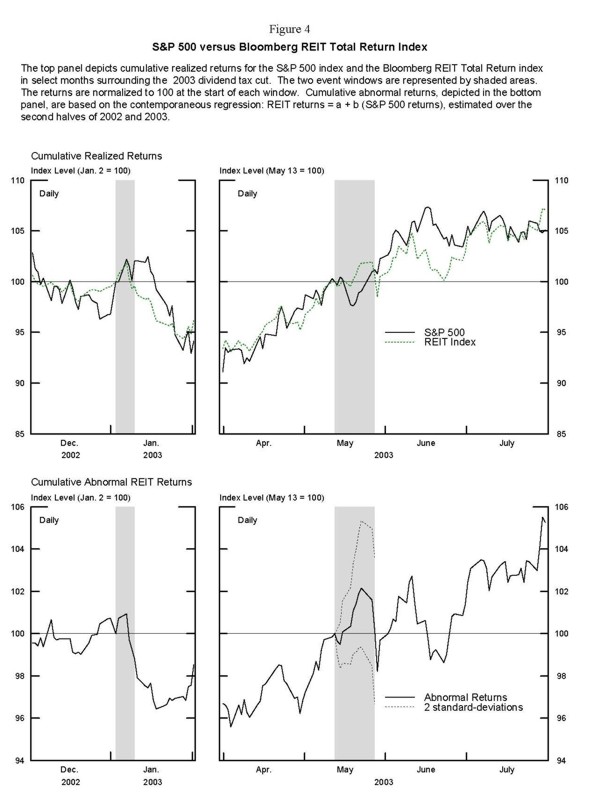 Figure 4: Charts showing cumulative realized returns on S&P 500 versus Bloomberg REIT Index as well as cumulative abnormal returns on REIT Index.