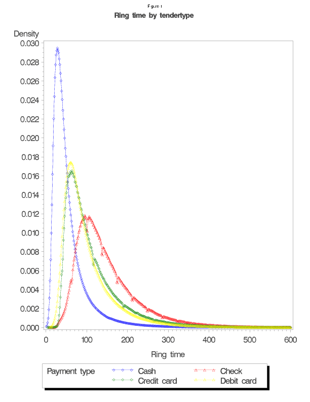 Plot of kernel density estimate of ring time by payment type. The cash distribution is furthest to the left, the debit and credit distributions are similar and are in the middle, and the check distribution is furthest to the right.