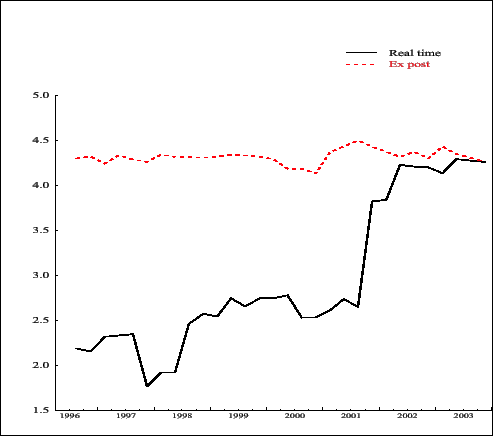 Figure 3.1: Sacrifice ratio by vintage Figure showing the 5-year employment sacrifice ratio by model vintage, for vintages from 1996:Q3 to 2003:Q4.