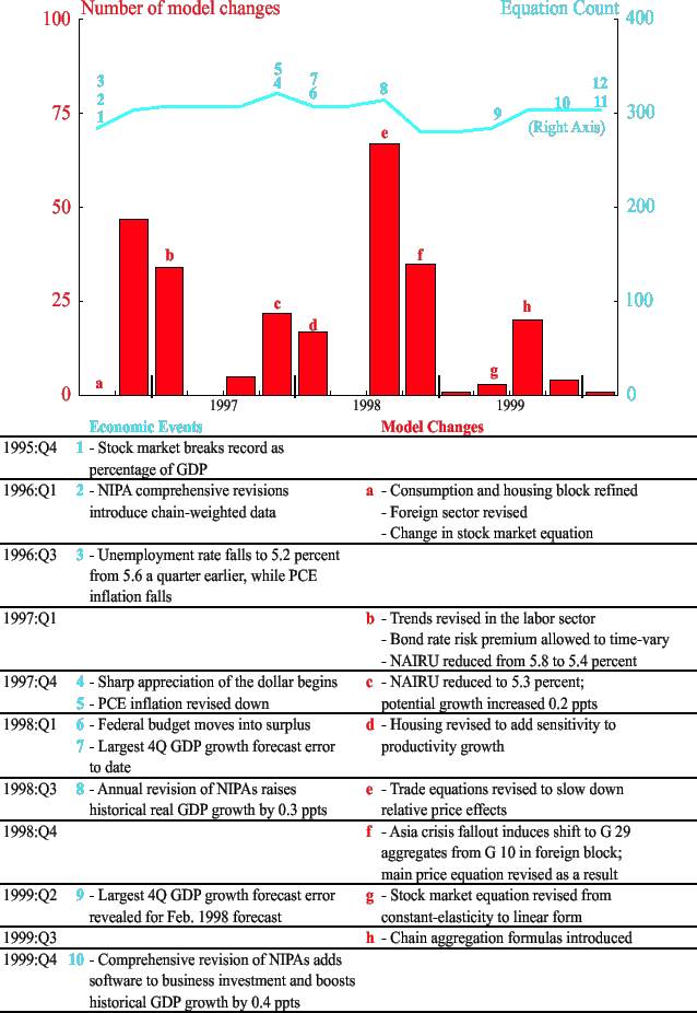 Figure A-1a : Model changes by vintage, 1996 - 1999 Complicated figure split into panels. The top panel shows the total number of model equations and the number of model equation changes by vintage. The bottom panel is a table showing economic events and statistical revisions on the left-hand side and details of model changes on the right-hand side. This figure covers the period from 1996 to 1999.
Economic Events
1995:Q4 1 - Stock market breaks record as percentage of GDP
1996:Q1 2 - NIPA comprehensive revisions introduce chain-weighted data
1996:Q3 3 - Unemployment rate falls to 5.2 percent from 5.6 a quarter earlier, while PCE inflation falls
1997:Q4 4 - Sharp appreciation of the dollar begins
5 - PCE Inflation revised down
1998:Q1 6- Sharp appreciation of the dollar begins
7 Largest 4Q GDP growth forecast error to date
1998:Q3 8-Annual revision of NIPAs raises historical real GDP growth by 0.3 ppts
1999:Q2 9 Largest 4Q GDP growth forecast error revealed for Feb. 1998 forecast
1999:Q4 10 Comprehensive revision of NIPAs adds software to business investment and boots historical GDP growth by 0.4 ppts
Model Changes
a- Consumption and housing block refined
Foreign sector revised
Change in stock market equation
1997:Q1 b- Trends revised in the labor sector
Bond rate risk premium allowed to time-vary
NAIRU reduced from 5.8 to 5.4 percent
c- NAIRU reduced to 5.3 percent; potential growth increased 0.2 percent
d- Housing revised to add sensitivity to productivity growth
e- Trade equations revised to slow down relative price effects
1998:Q4 f- Asia crisis fallout induces shift to G 29 aggregates from G 10 in foreign block; main price equation revised as a result
g- Stock market equation revised from constant-elasticity to linear from
1999:Q3 h-Chain aggregation formulas introduced