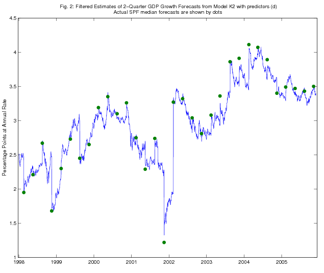 Figure 2: Filtered Estimates of 2-Quarter GDP Growth Forecasts from Model K2 with predictors (d) Actual SPF median forecasts are shown by dots. The line shows the daily estimates of two-quarter ahead GDP growth forecasts constructed from the Kalman filter in model K2 with predictors (d), as described in the text. The dots are the actual SPF median forecasts of two-quarter ahead GDP growth on the survey deadline dates, once per quarter.